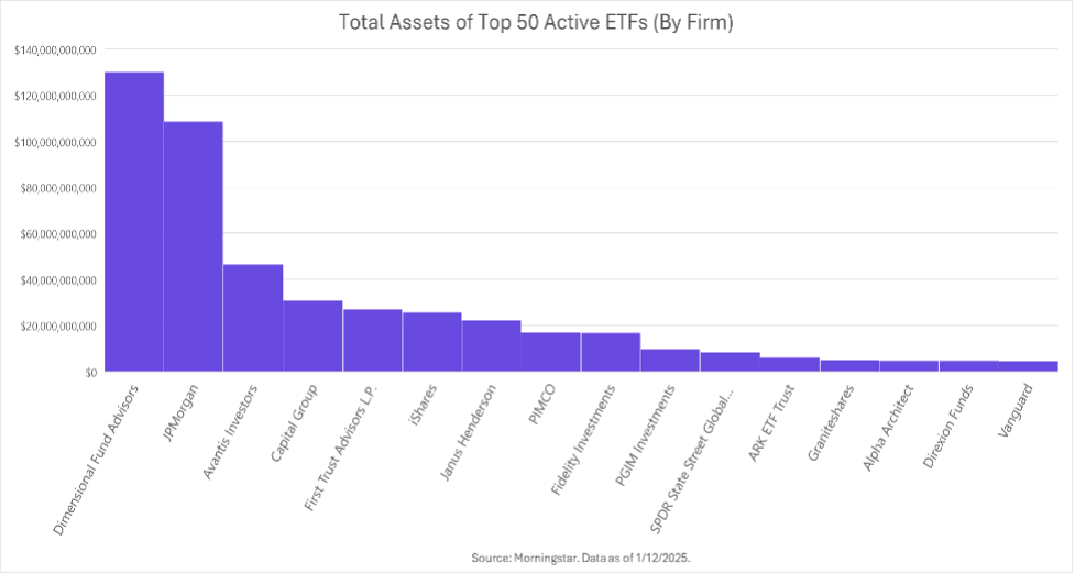top 50 active etfs