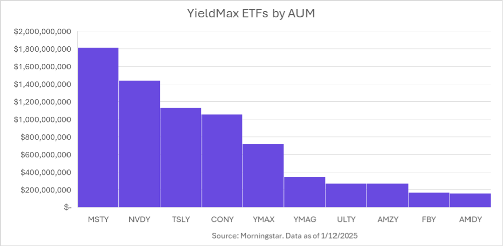 Growth of YieldMax ETFs by AUM