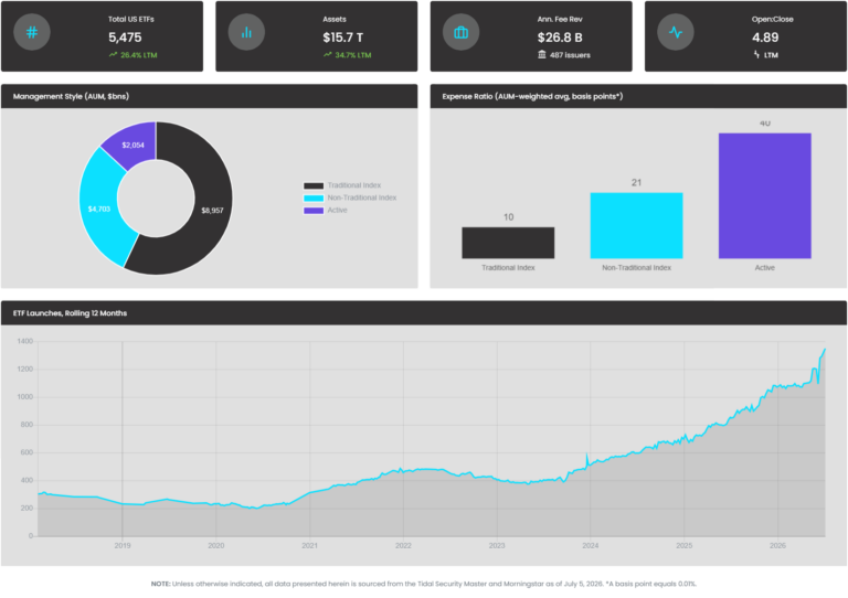 ETF Industry KPIs 7-6-2026